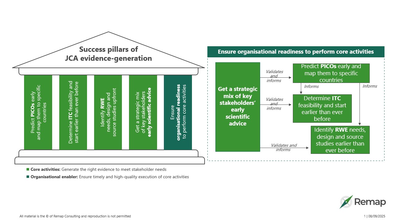 JCA Evidence Generation: 5 Success Pillars for Pharma