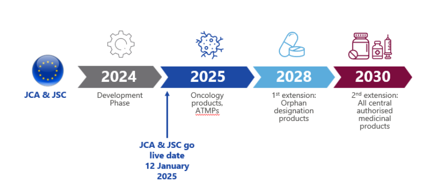 Phased implementation of the EU Joint Clinical Assessment